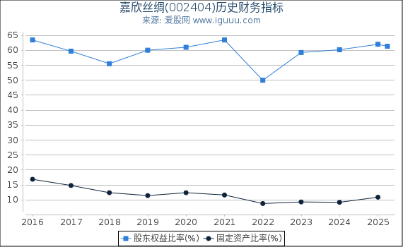 嘉欣丝绸(002404)股东权益比率、固定资产比率等历史财务指标图