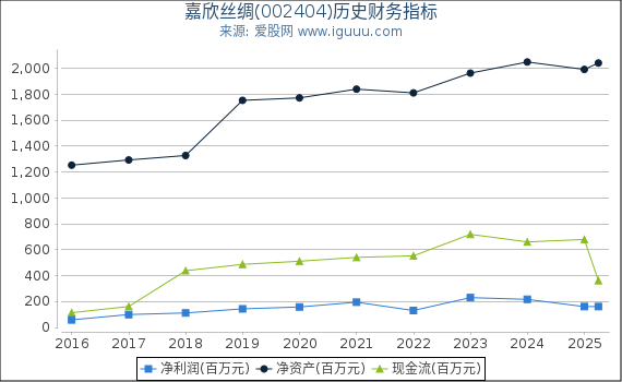 嘉欣丝绸(002404)股东权益比率、固定资产比率等历史财务指标图