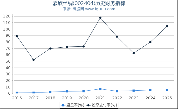 嘉欣丝绸(002404)股东权益比率、固定资产比率等历史财务指标图