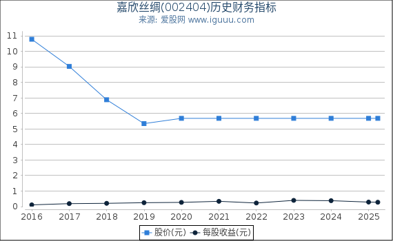 嘉欣丝绸(002404)股东权益比率、固定资产比率等历史财务指标图