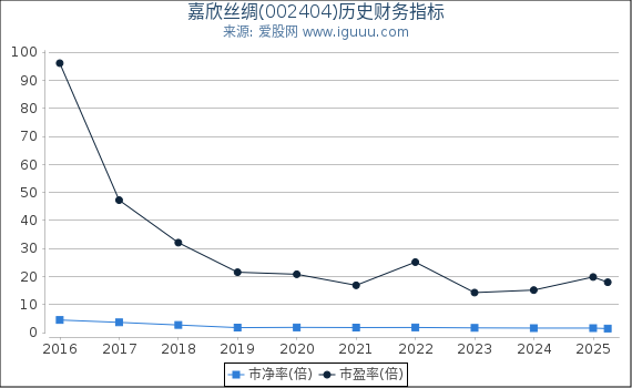 嘉欣丝绸(002404)股东权益比率、固定资产比率等历史财务指标图