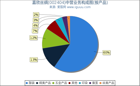 嘉欣丝绸(002404)主营业务构成图（按产品）