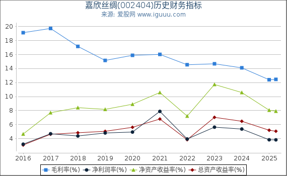 嘉欣丝绸(002404)股东权益比率、固定资产比率等历史财务指标图