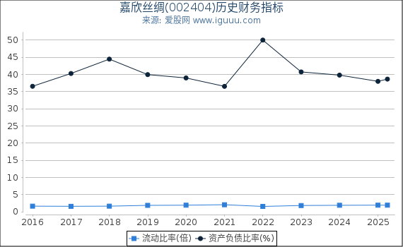 嘉欣丝绸(002404)股东权益比率、固定资产比率等历史财务指标图