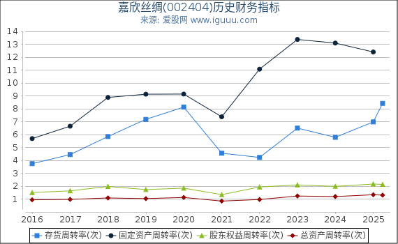 嘉欣丝绸(002404)股东权益比率、固定资产比率等历史财务指标图