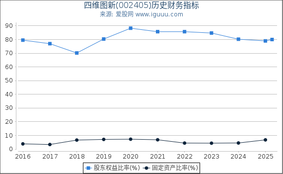 四维图新(002405)股东权益比率、固定资产比率等历史财务指标图