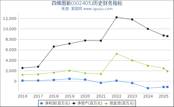 四维图新(002405)股东权益比率、固定资产比率等历史财务指标图