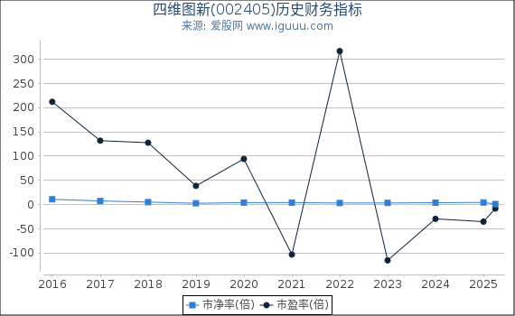 四维图新(002405)股东权益比率、固定资产比率等历史财务指标图