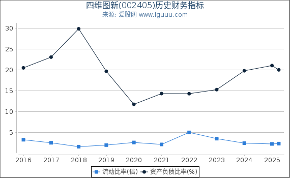 四维图新(002405)股东权益比率、固定资产比率等历史财务指标图