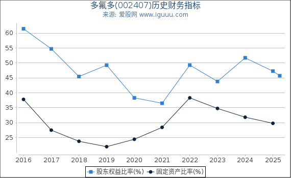 多氟多(002407)股东权益比率、固定资产比率等历史财务指标图