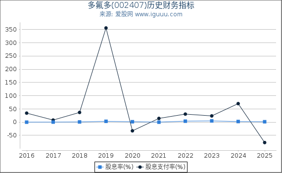 多氟多(002407)股东权益比率、固定资产比率等历史财务指标图