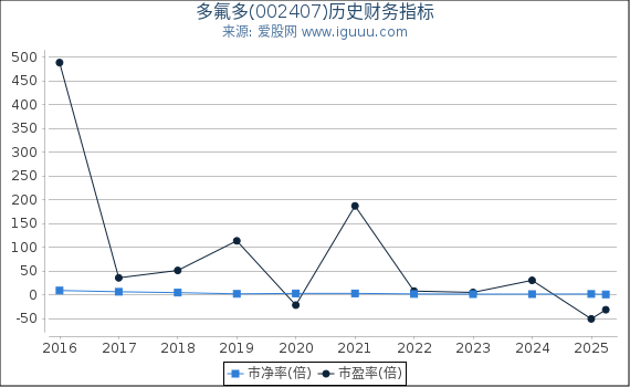 多氟多(002407)股东权益比率、固定资产比率等历史财务指标图