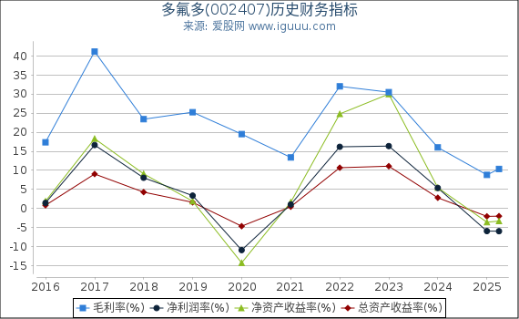 多氟多(002407)股东权益比率、固定资产比率等历史财务指标图