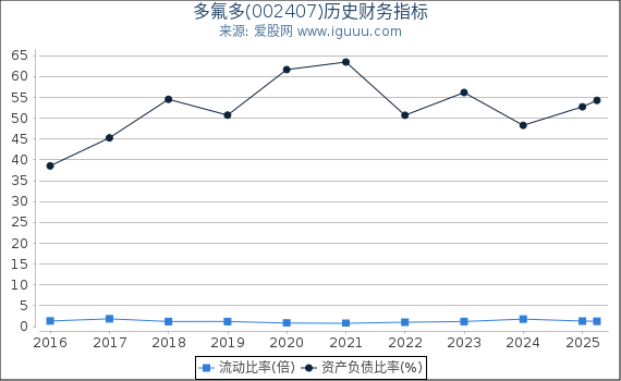 多氟多(002407)股东权益比率、固定资产比率等历史财务指标图
