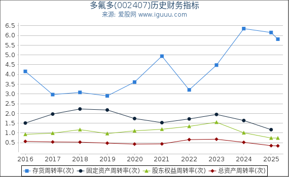 多氟多(002407)股东权益比率、固定资产比率等历史财务指标图