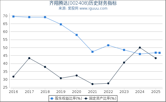 齐翔腾达(002408)股东权益比率、固定资产比率等历史财务指标图