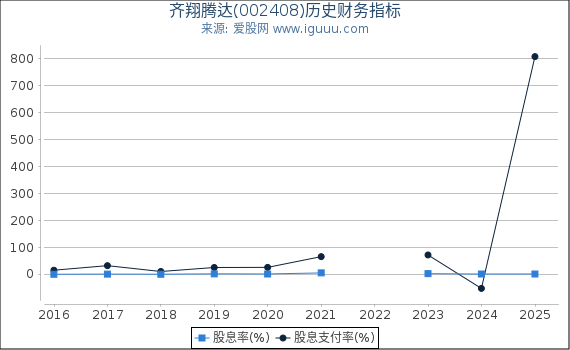 齐翔腾达(002408)股东权益比率、固定资产比率等历史财务指标图