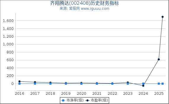 齐翔腾达(002408)股东权益比率、固定资产比率等历史财务指标图