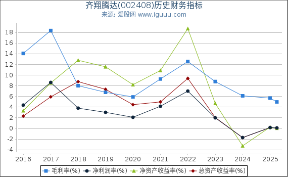 齐翔腾达(002408)股东权益比率、固定资产比率等历史财务指标图