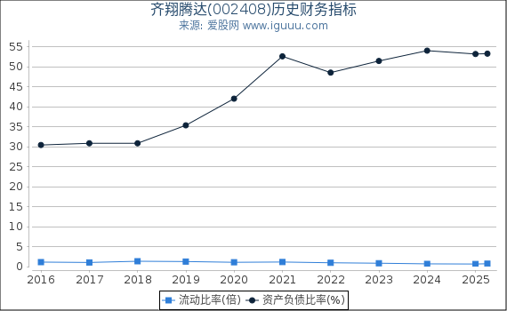 齐翔腾达(002408)股东权益比率、固定资产比率等历史财务指标图