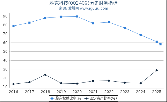 雅克科技(002409)股东权益比率、固定资产比率等历史财务指标图