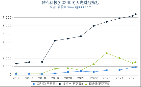雅克科技(002409)股东权益比率、固定资产比率等历史财务指标图