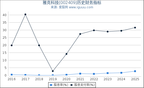 雅克科技(002409)股东权益比率、固定资产比率等历史财务指标图
