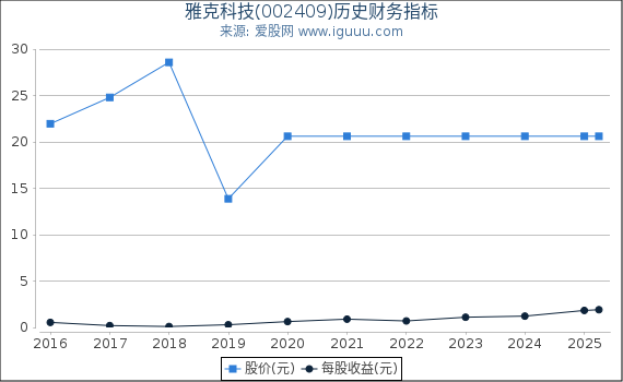 雅克科技(002409)股东权益比率、固定资产比率等历史财务指标图