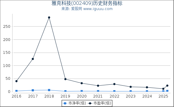雅克科技(002409)股东权益比率、固定资产比率等历史财务指标图