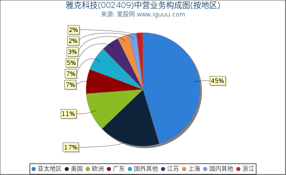 雅克科技(002409)主营业务构成图（按地区）
