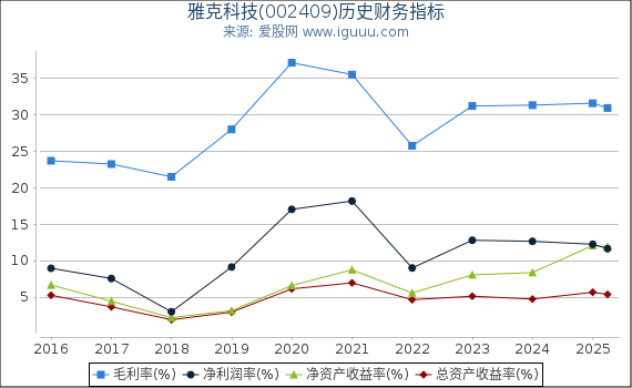 雅克科技(002409)股东权益比率、固定资产比率等历史财务指标图