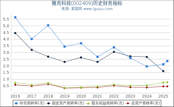 雅克科技(002409)股东权益比率、固定资产比率等历史财务指标图