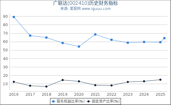 广联达(002410)股东权益比率、固定资产比率等历史财务指标图