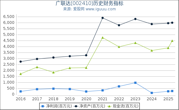 广联达(002410)股东权益比率、固定资产比率等历史财务指标图