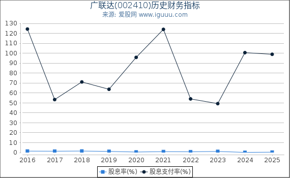 广联达(002410)股东权益比率、固定资产比率等历史财务指标图