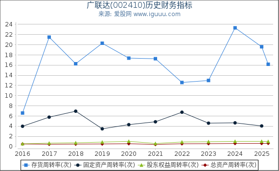 广联达(002410)股东权益比率、固定资产比率等历史财务指标图