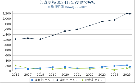 汉森制药(002412)股东权益比率、固定资产比率等历史财务指标图
