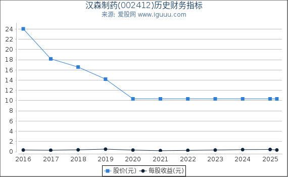 汉森制药(002412)股东权益比率、固定资产比率等历史财务指标图