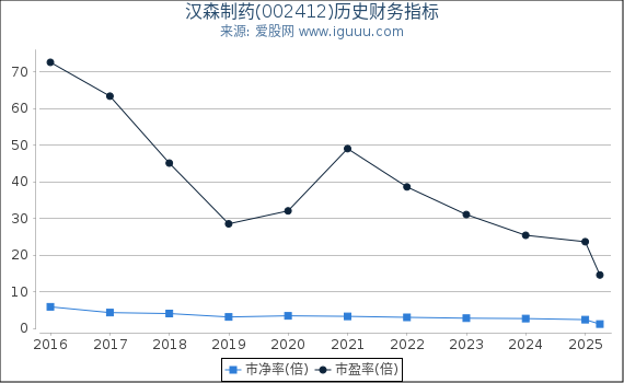 汉森制药(002412)股东权益比率、固定资产比率等历史财务指标图