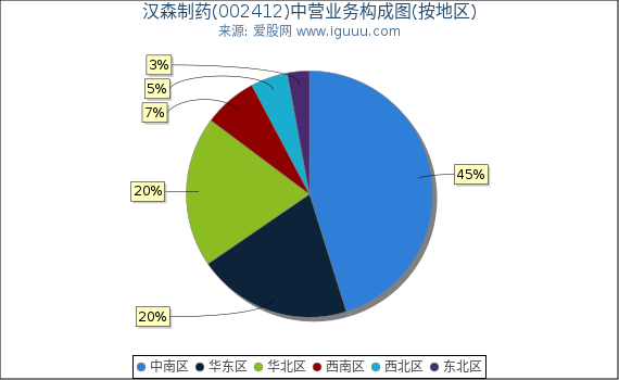 汉森制药(002412)主营业务构成图（按地区）