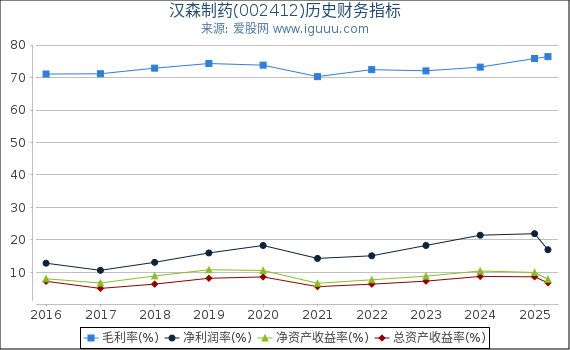 汉森制药(002412)股东权益比率、固定资产比率等历史财务指标图