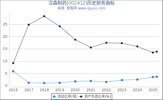 汉森制药(002412)股东权益比率、固定资产比率等历史财务指标图