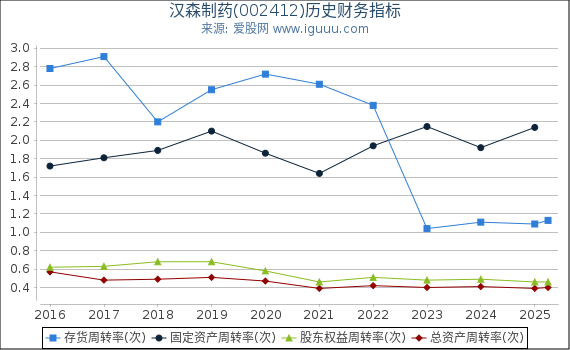汉森制药(002412)股东权益比率、固定资产比率等历史财务指标图