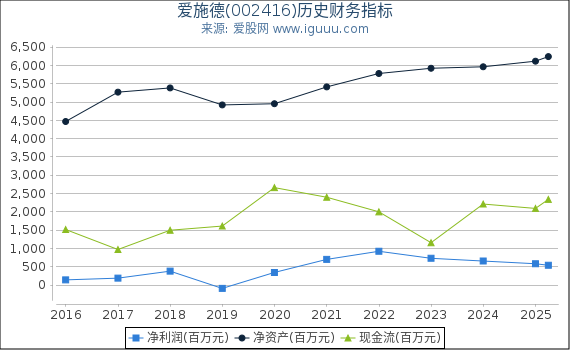 爱施德(002416)股东权益比率、固定资产比率等历史财务指标图