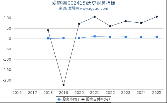 爱施德(002416)股东权益比率、固定资产比率等历史财务指标图