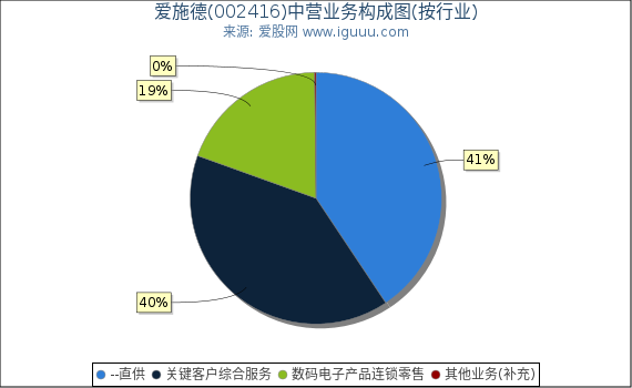爱施德(002416)主营业务构成图（按行业）