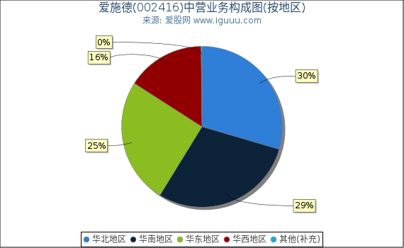 爱施德(002416)主营业务构成图（按地区）