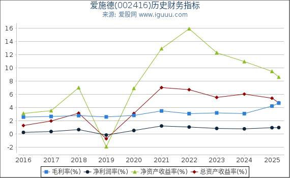 爱施德(002416)股东权益比率、固定资产比率等历史财务指标图