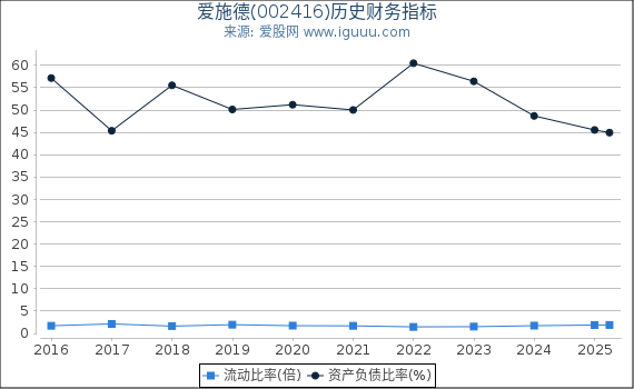 爱施德(002416)股东权益比率、固定资产比率等历史财务指标图