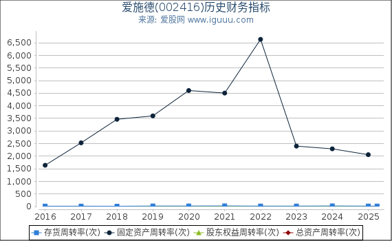 爱施德(002416)股东权益比率、固定资产比率等历史财务指标图